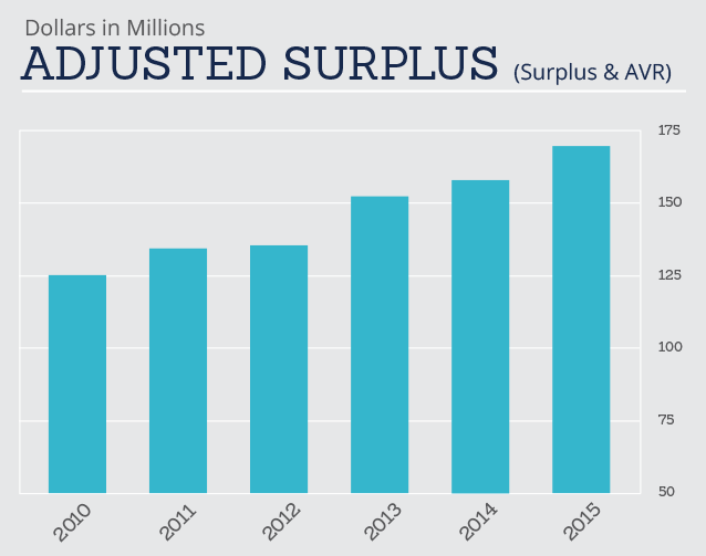 Adjusted Surplus Graph