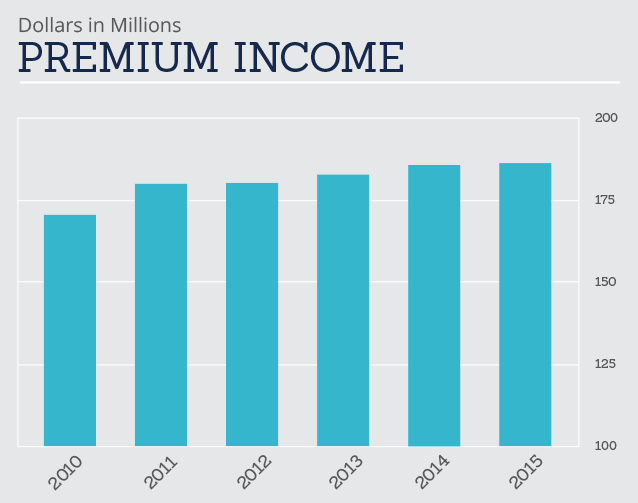 Premium Income Graph