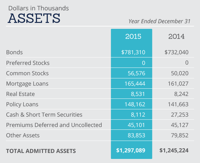 Assets Chart