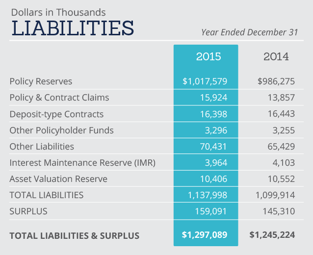 Liabilities Chart