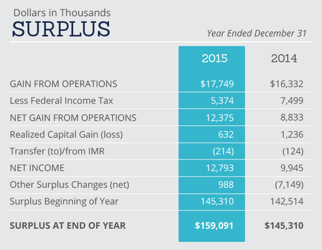 Surplus Chart